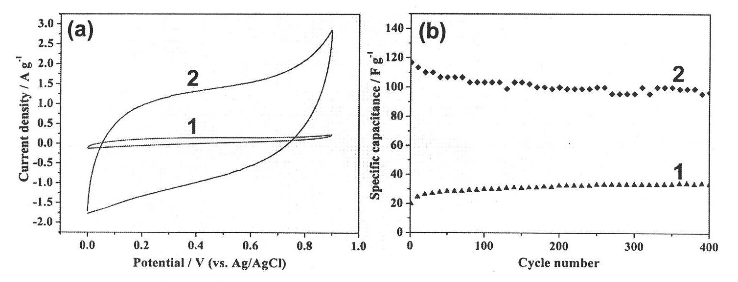 Preparation method for composite electrode material composed of graphite and manganese dioxide