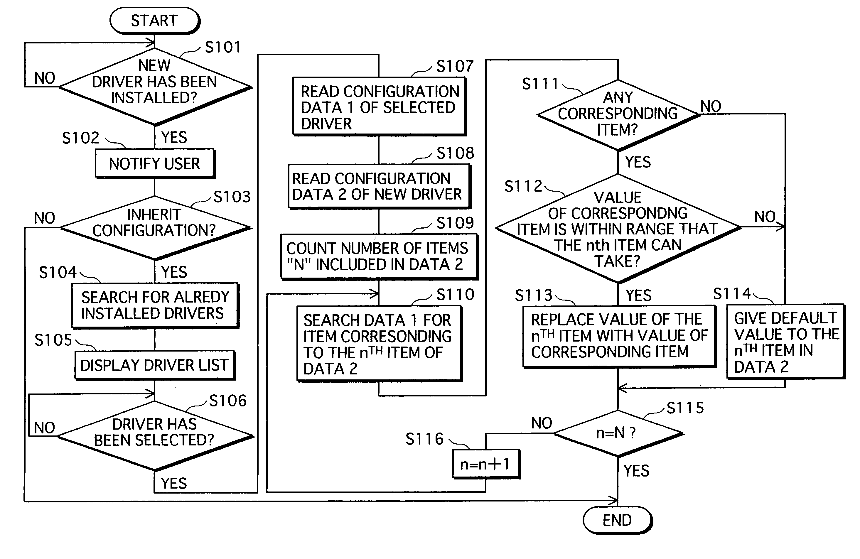 Method for configuring device driver by customizing same user setting using in different image processing devices