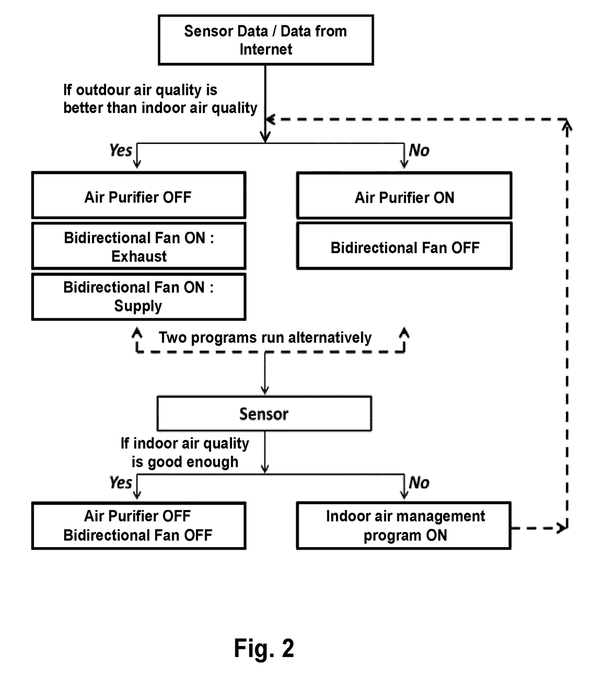 Arrangement and method for air management of a room