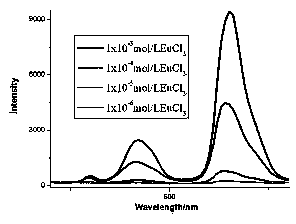 Preparation method of lanthanide ion loaded metal-organic framework material capable of realizing lighting adjustability and sensing property