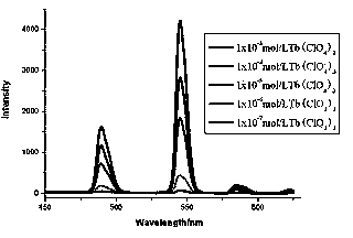 Preparation method of lanthanide ion loaded metal-organic framework material capable of realizing lighting adjustability and sensing property