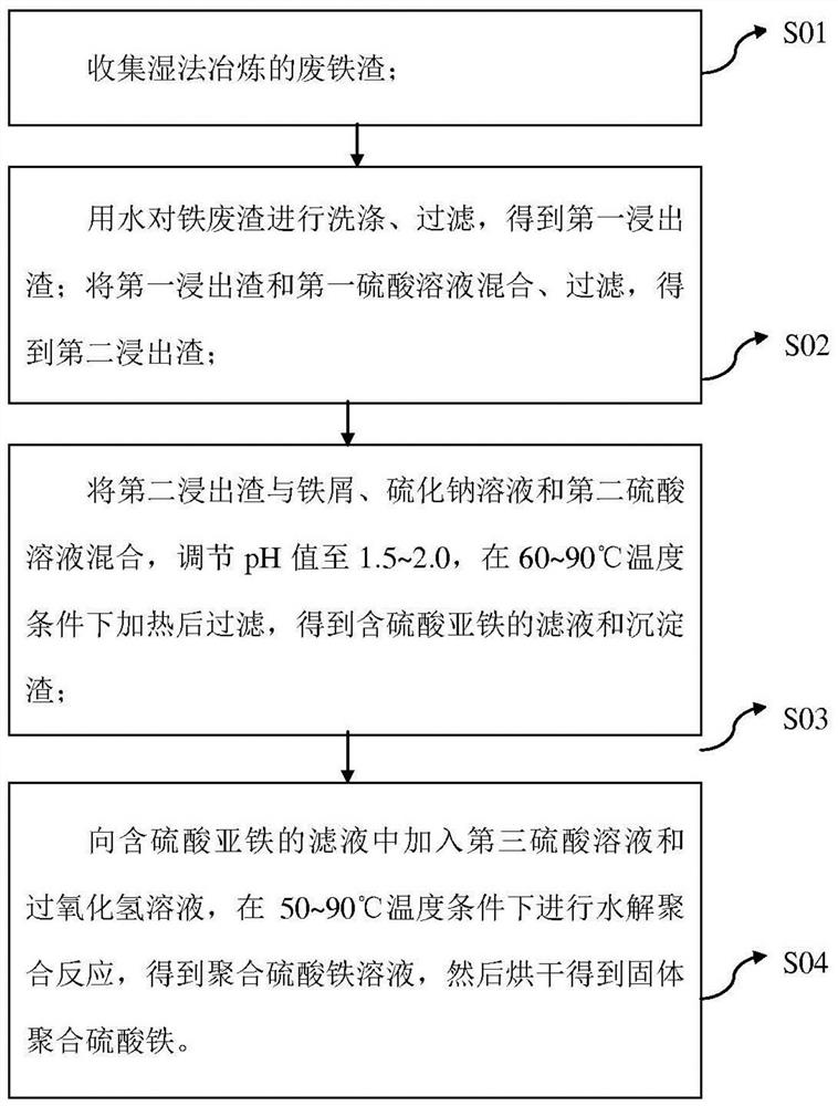 Recovery method of hydrometallurgy iron slag