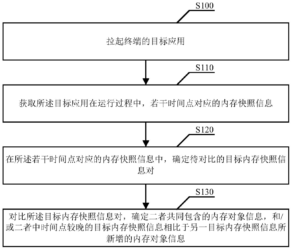 A memory detection method, device and system