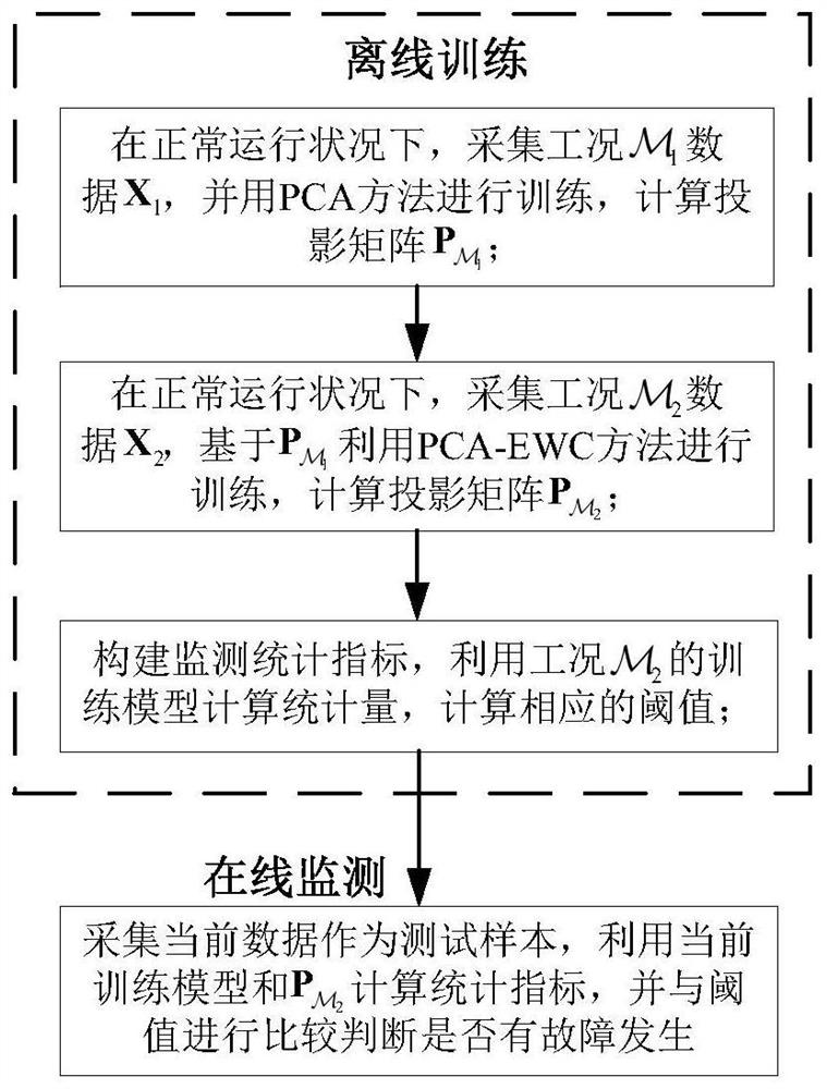 Multi-working-condition process monitoring method with continuous learning capability and improved PCA