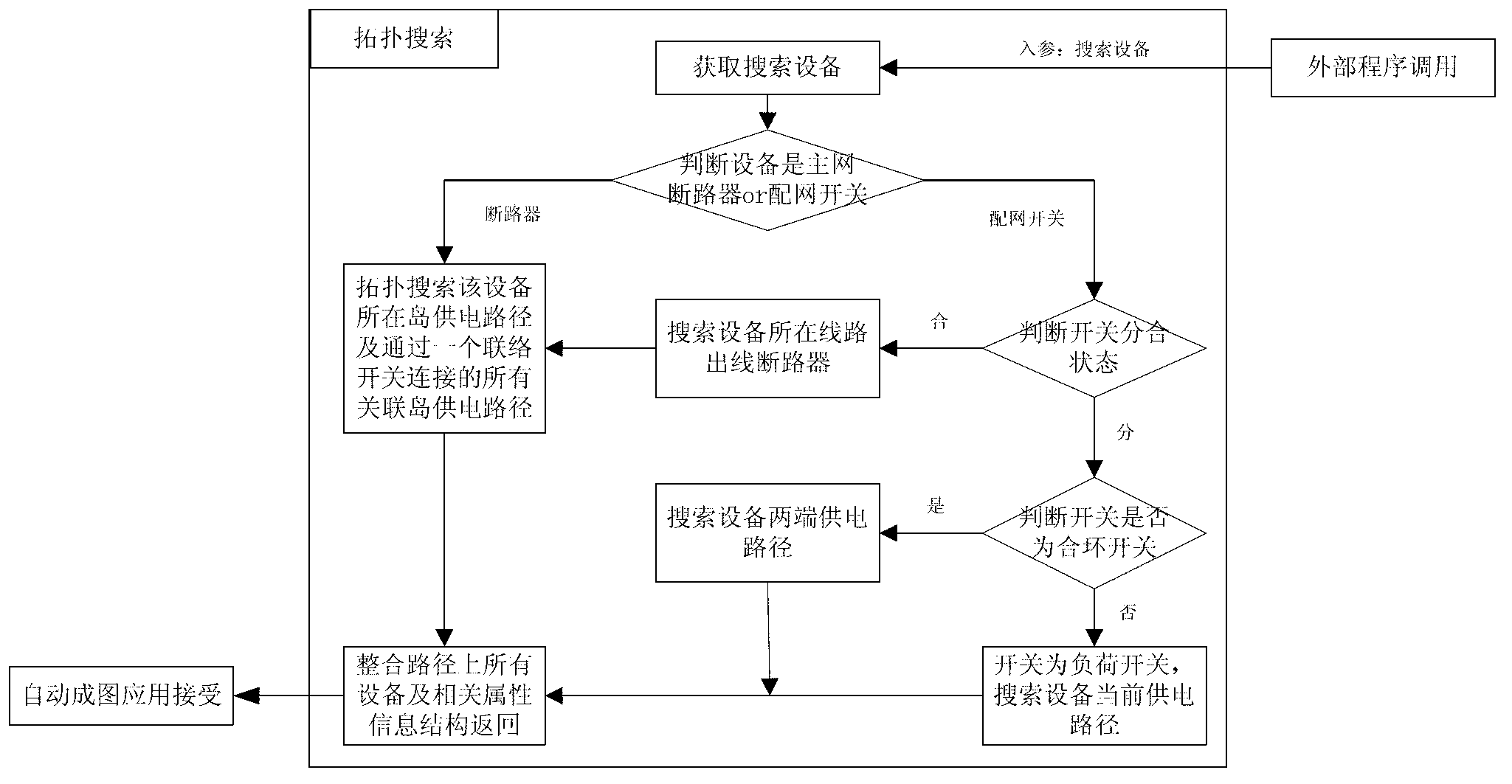 Topology search method based on distribution looped network automatic mapping