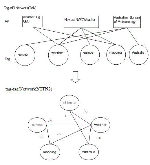 Service and tag recommendation method based on random walk