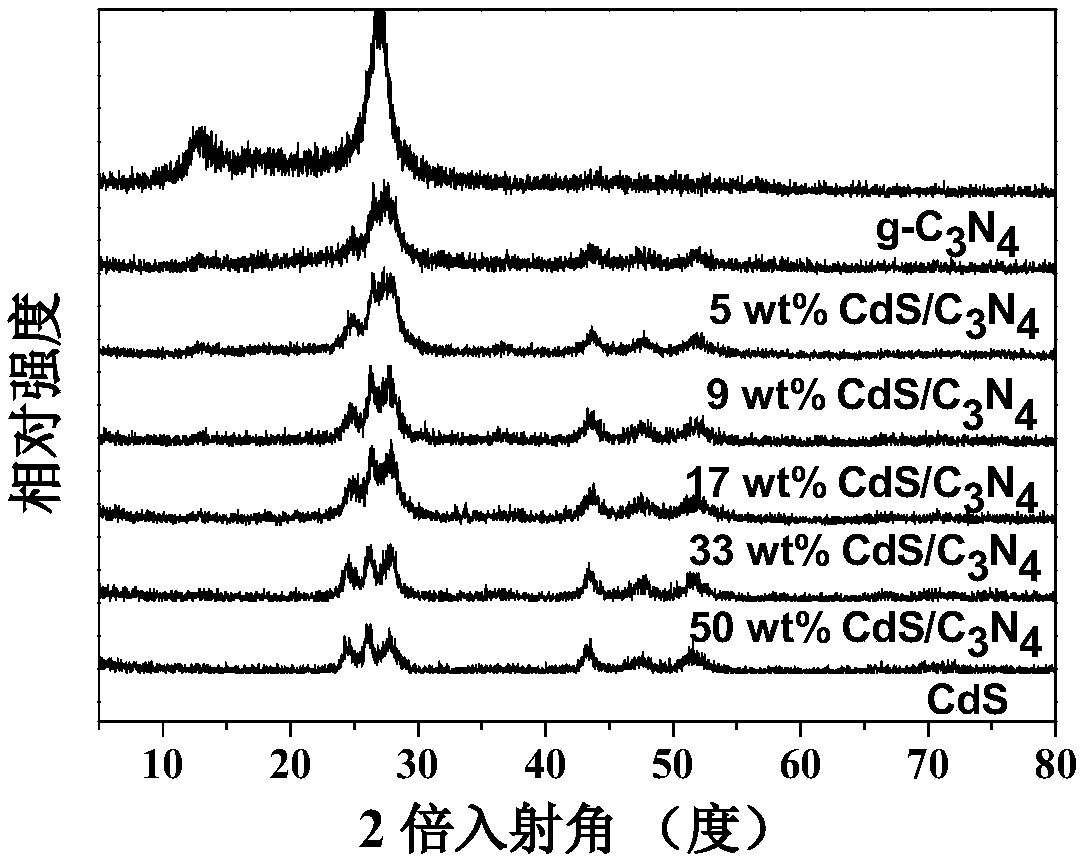 Method for extracting uranium by utilizing photocatalysis technology under visible light