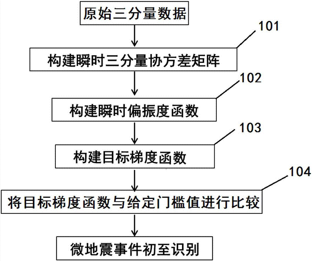 Micro-seismic first arrival recognition method and device based on three-component polarization gradient