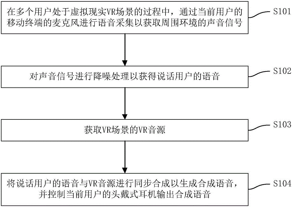 Multi-user voice interaction method and device based on virtual reality scene