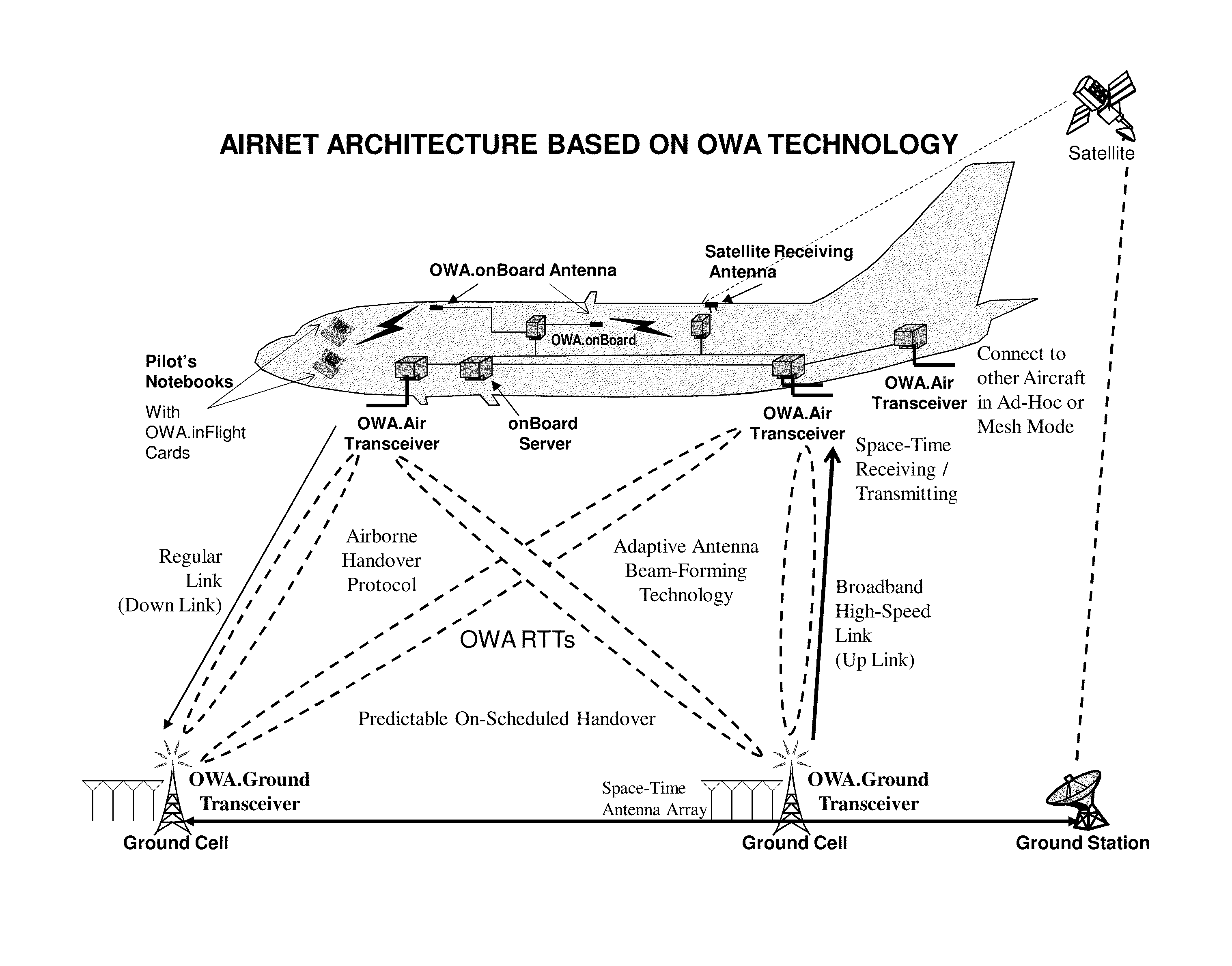 Open wireless architecture (OWA) unified airborne and terrestrial communications architecture