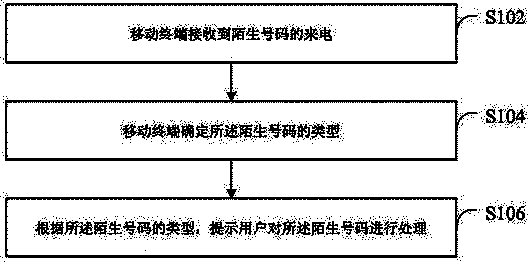 Method for processing incoming call number and mobile terminal