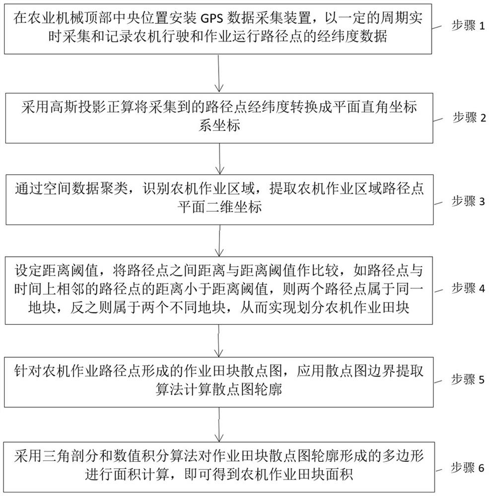 Agricultural machinery operation area calculation method based on path point analysis