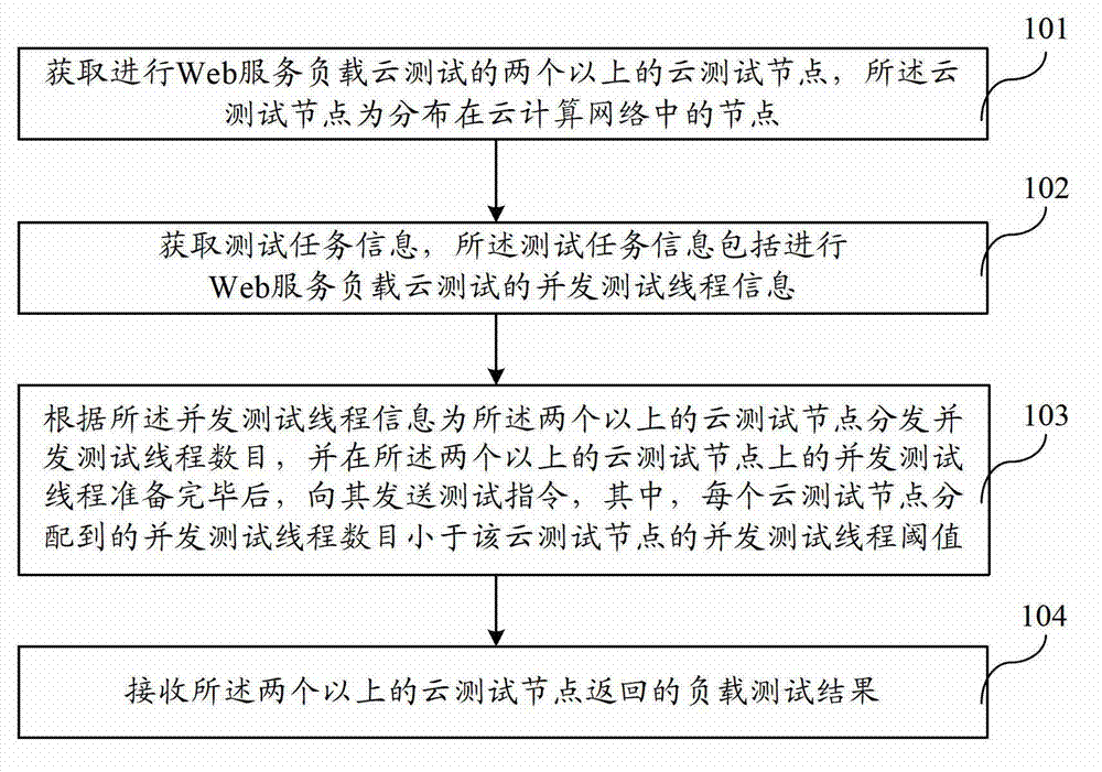 Method and device for Web service load cloud test