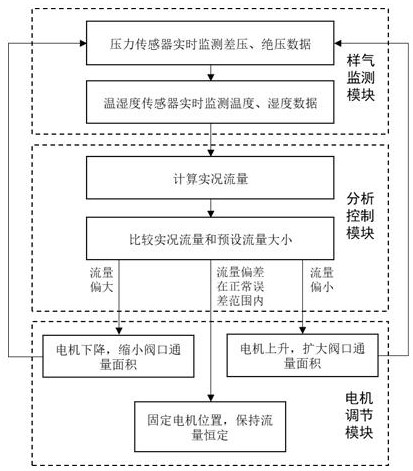 Differential pressure type self-adaptive flow adjusting method for particulate matter online monitoring through beta-ray method