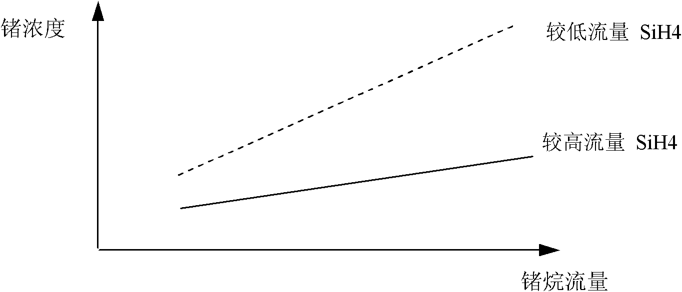 Method for germanium-silicon epitaxy of high germanium concentration