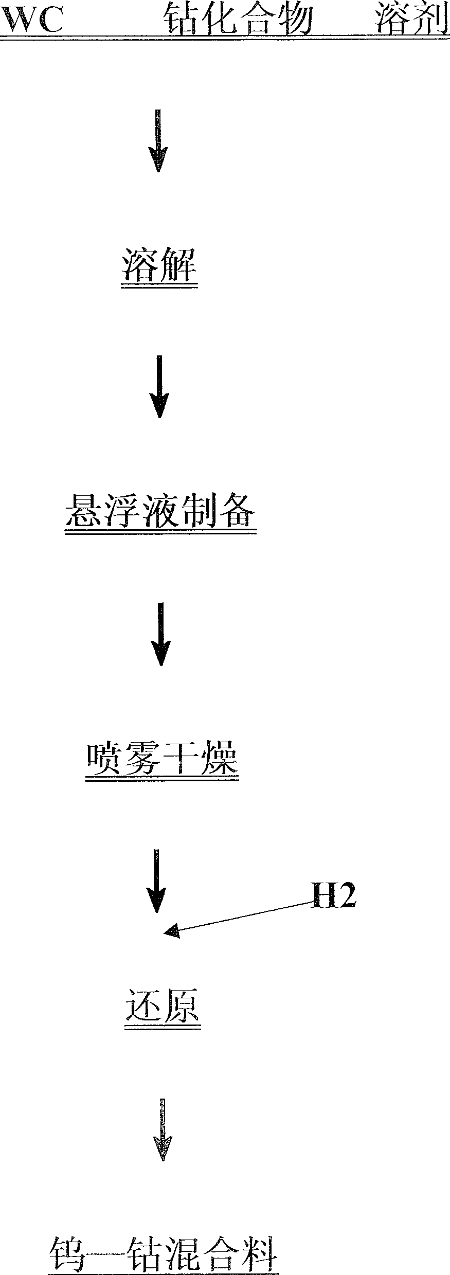 Method of preparing ultra-fine hard alloy mixture of tungsten and cobalt and product