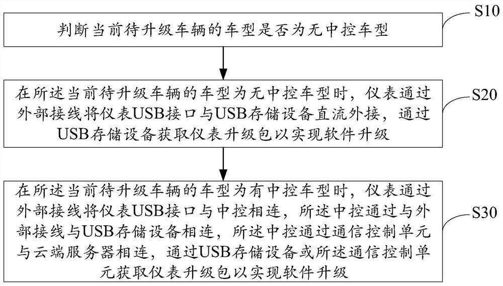 Instrument software upgrading method and device and storage medium