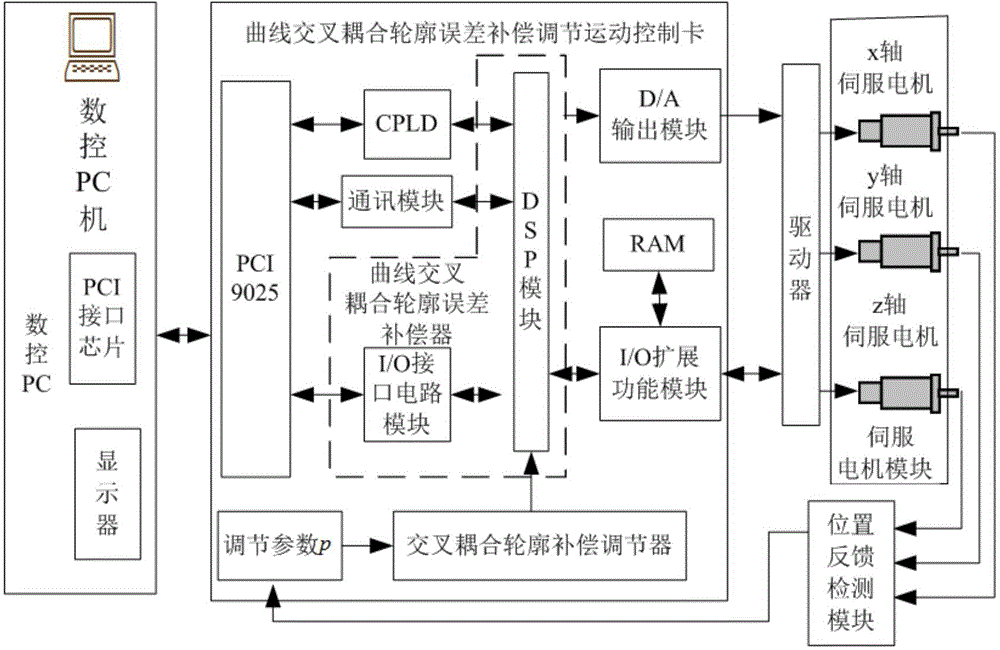 Curve contour error compensation adjustment control system and error compensation method