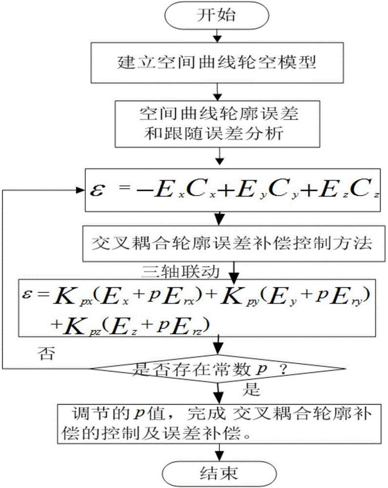 Curve contour error compensation adjustment control system and error compensation method