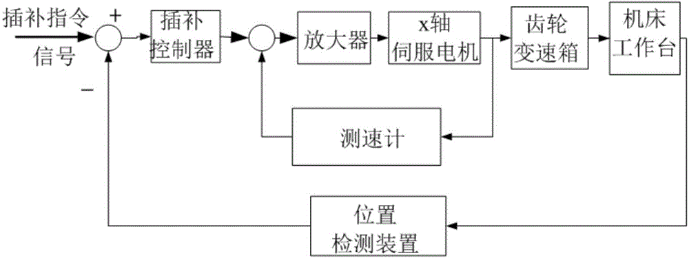 Curve contour error compensation adjustment control system and error compensation method