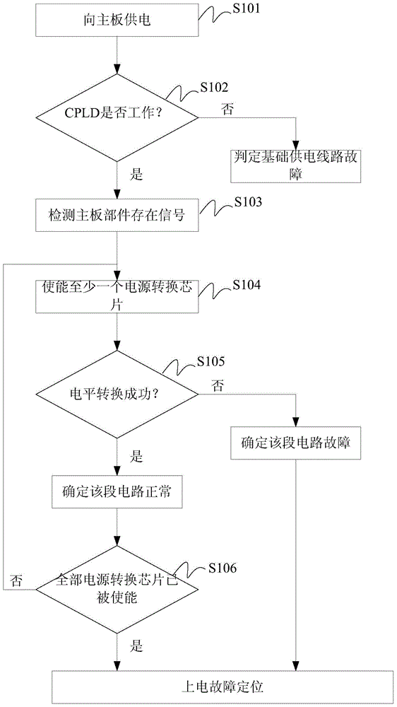 Diagnosis method and device for electrifying fault of computer motherboard