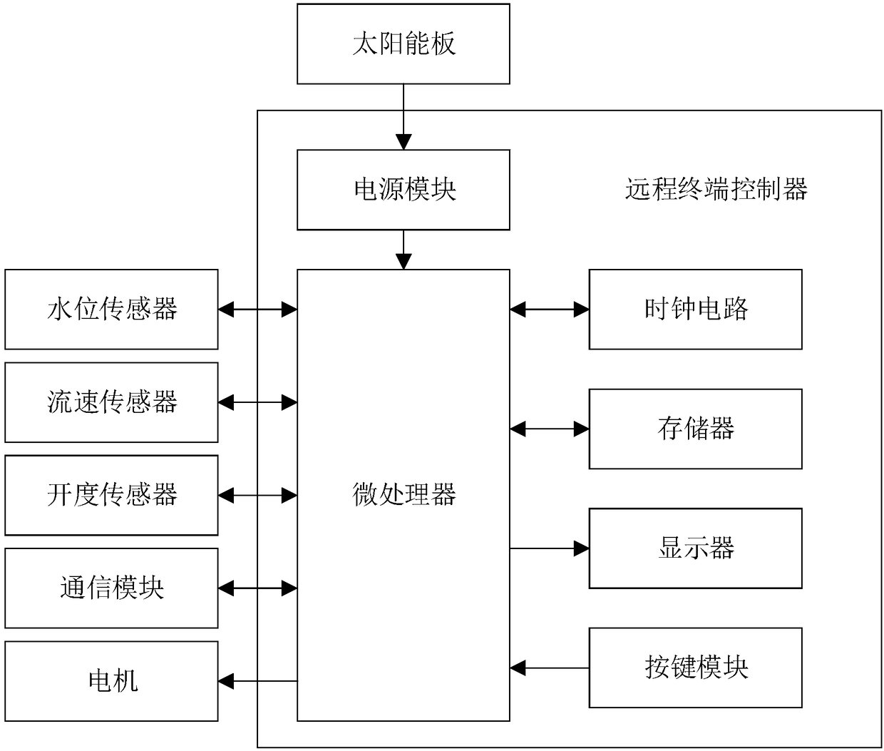 Measurement and control integrated device for irrigation district canal system water metering and control method