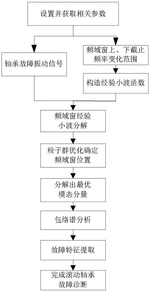 Rolling bearing fault diagnosis method based on frequency domain window empirical wavelet resonance demodulation