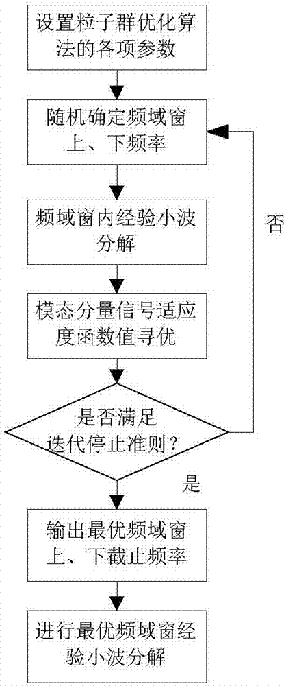 Rolling bearing fault diagnosis method based on frequency domain window empirical wavelet resonance demodulation