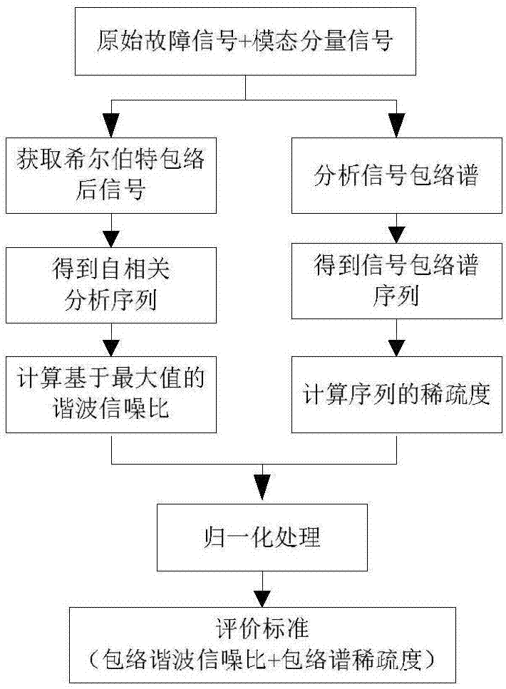 Rolling bearing fault diagnosis method based on frequency domain window empirical wavelet resonance demodulation