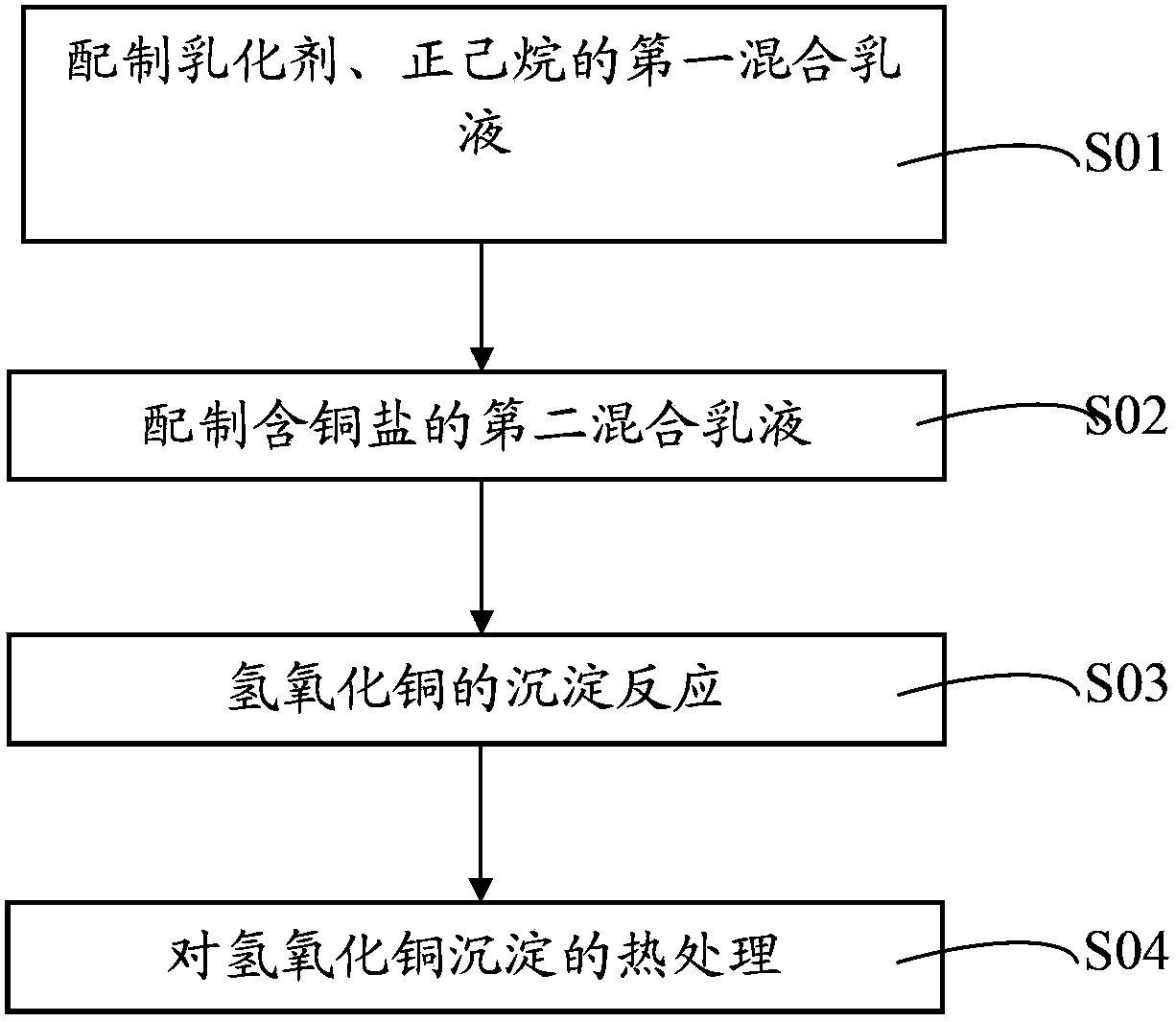 Copper oxide nano-belt and preparation method thereof