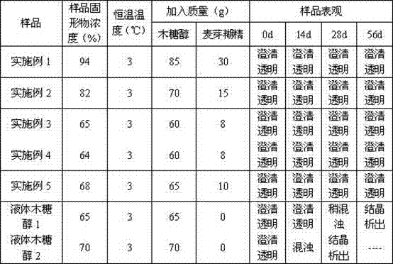 Anti-crystallization liquid xylitol compound sweetener and preparation method thereof