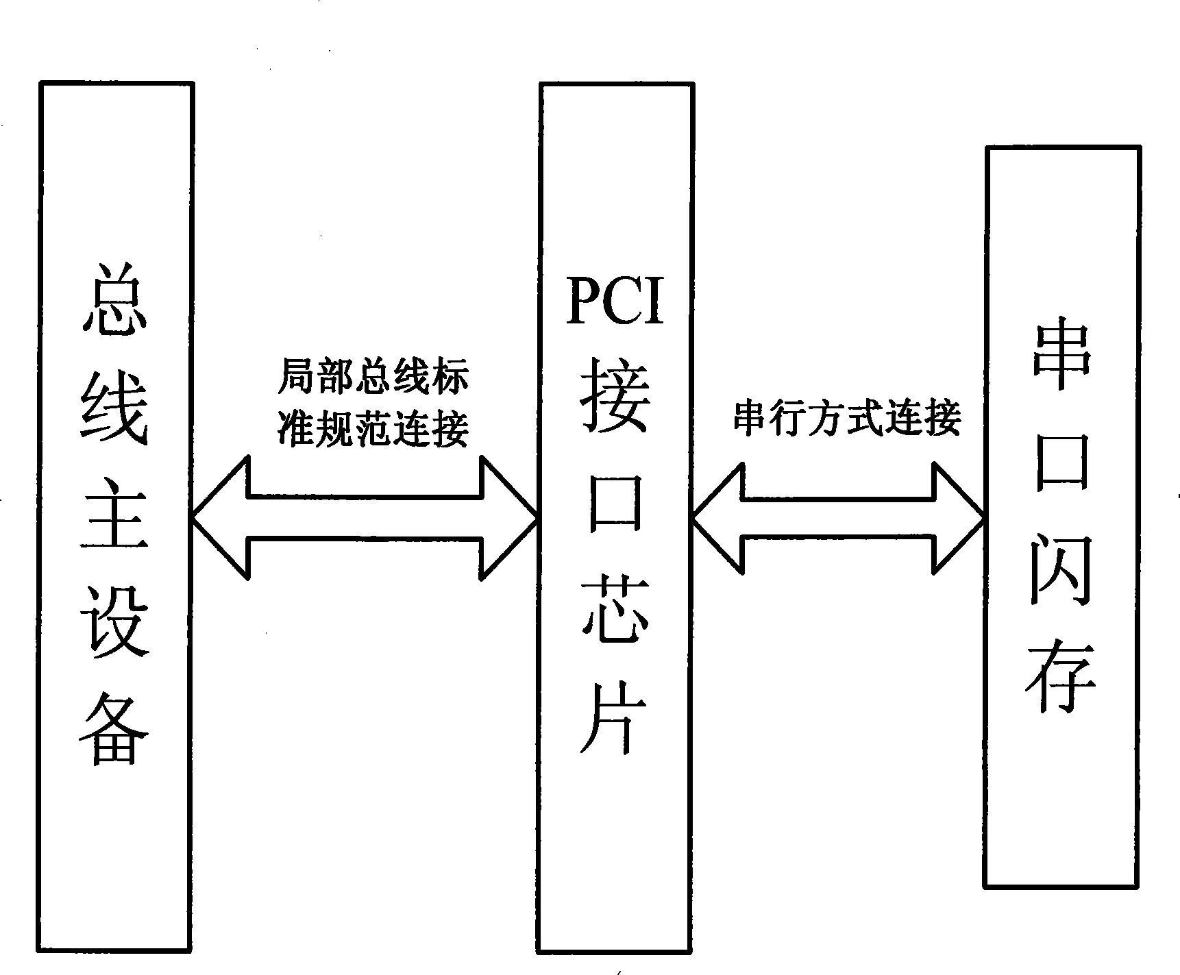 PCI equipment using serial flash memory