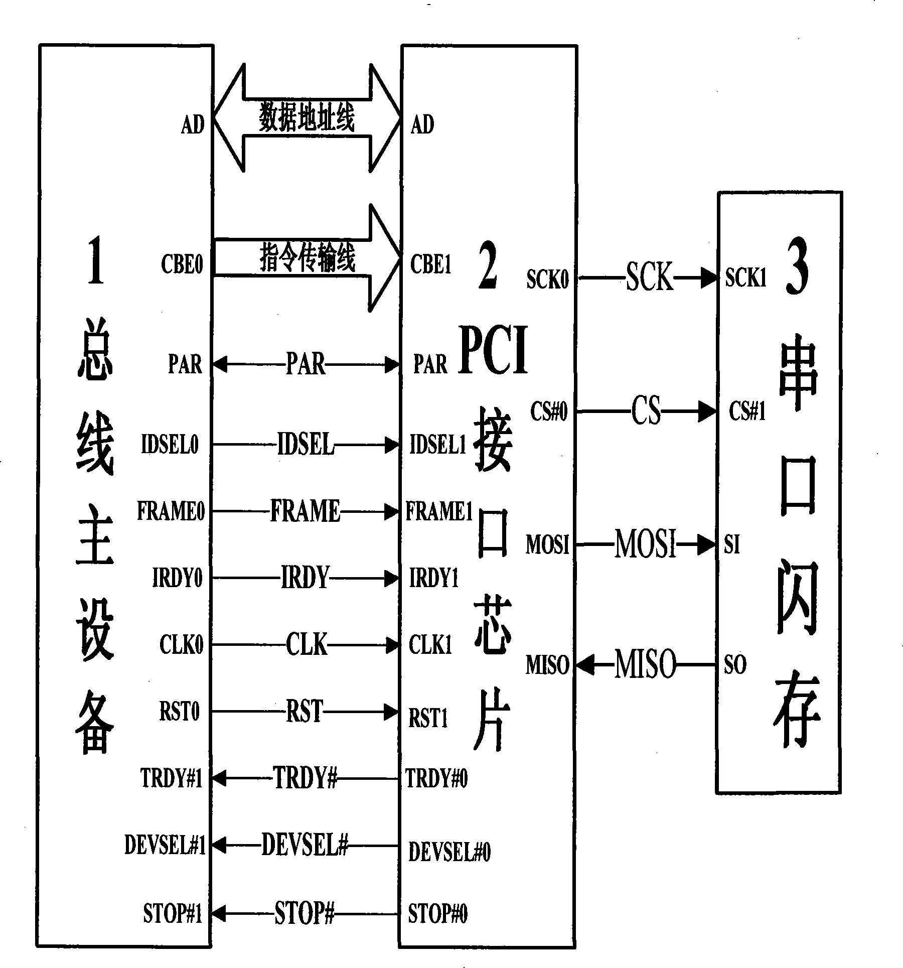 PCI equipment using serial flash memory