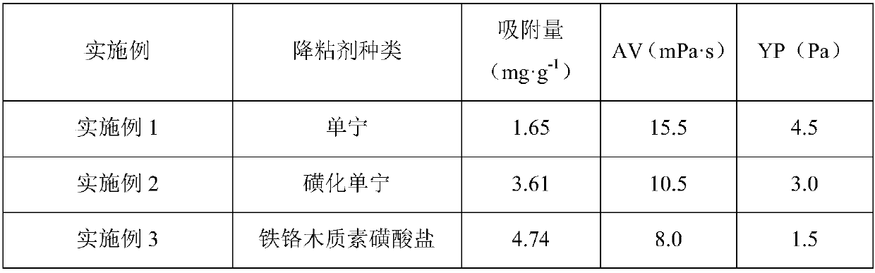 Determination method of adsorption performance of drilling fluid organic treatment agent