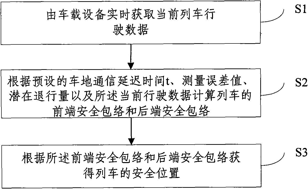 Train safe-positioning method of ground device of CBTC (Communications-Based Train Control) system