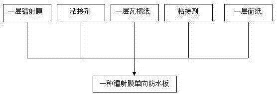 Laser-film unidirectional waterproof plate and preparation method thereof