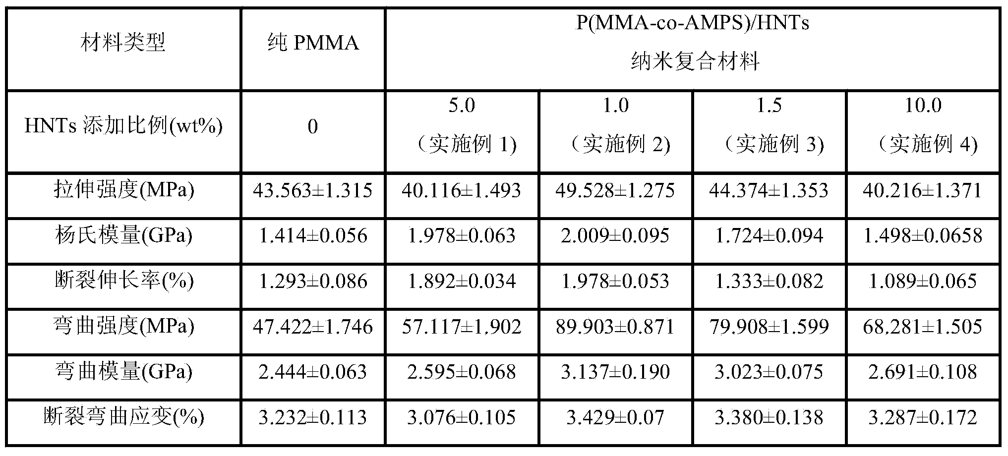 2-Acryloylamino-2-methyl-1-propanesulfonic acid (AMPS)-methyl methacrylate (MMA)-halloysite copolymerized denture base material and preparation method thereof