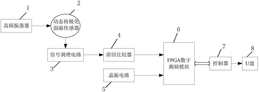 Method and circuit for improving FID signal frequency measurement precision based on quantized time delay method