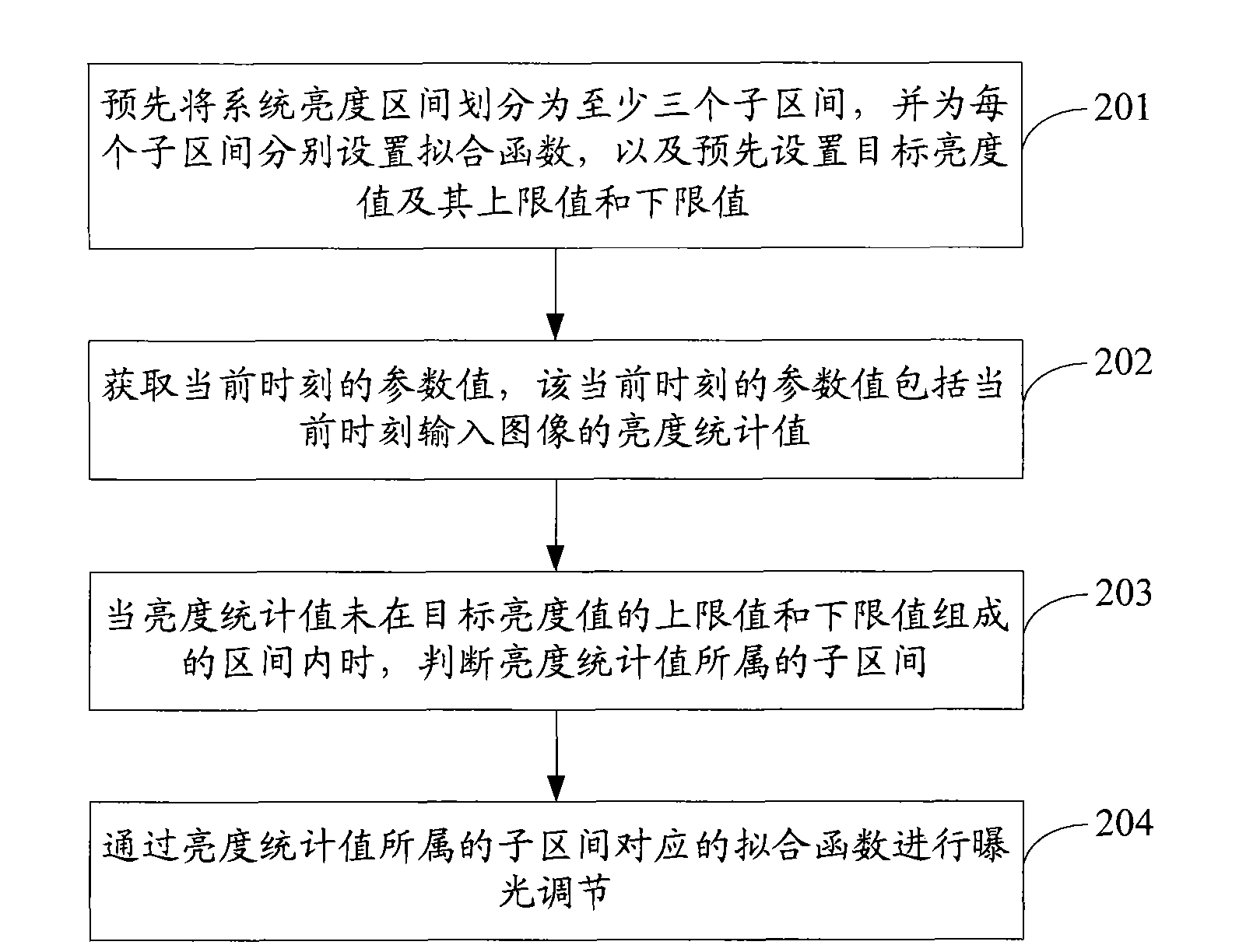 Method and device for regulating exposure