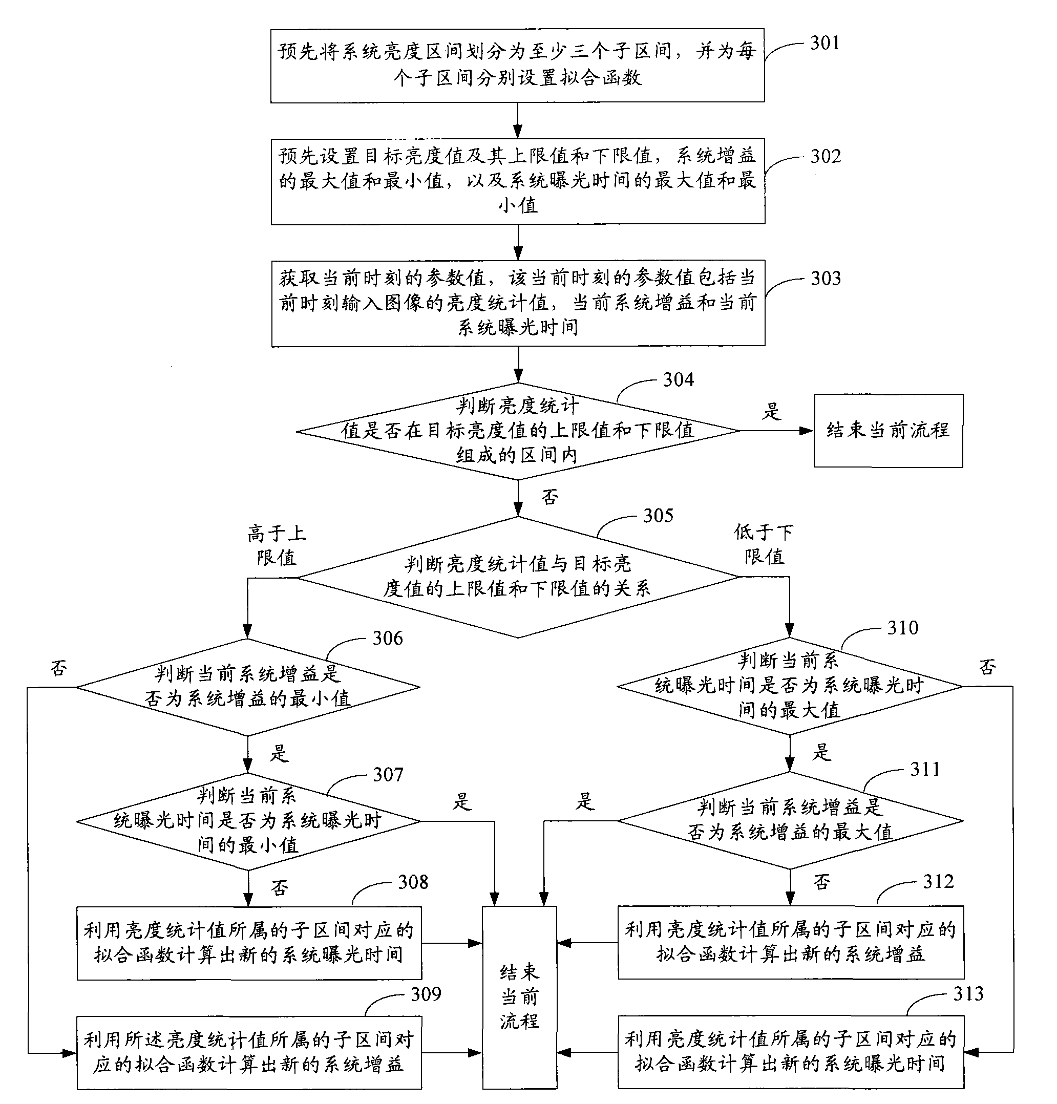 Method and device for regulating exposure