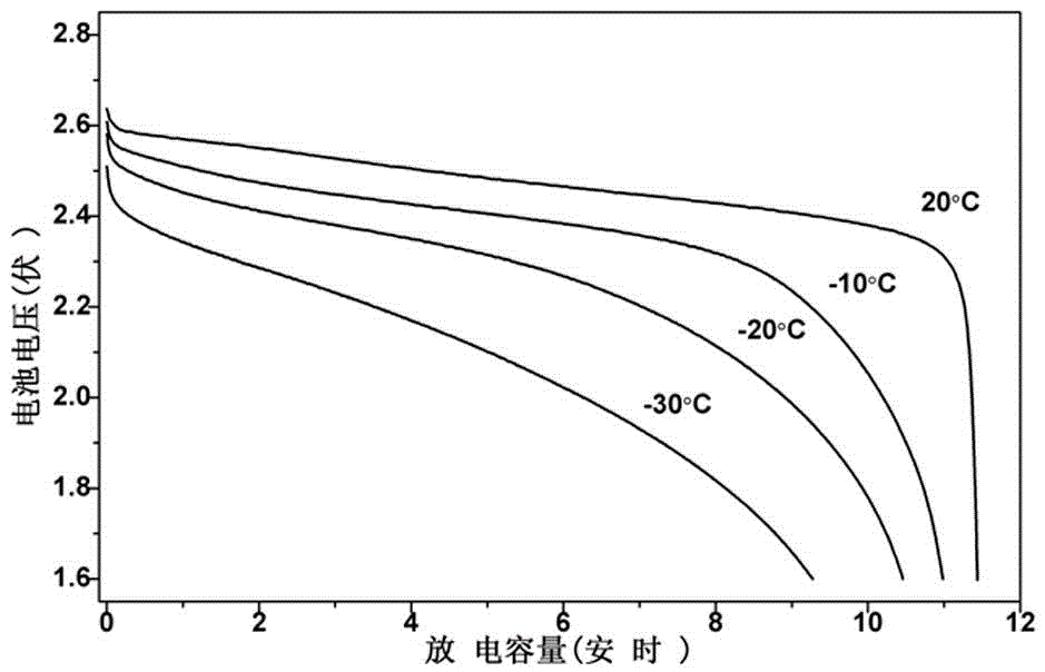 Low-temperature type lithium ion secondary battery