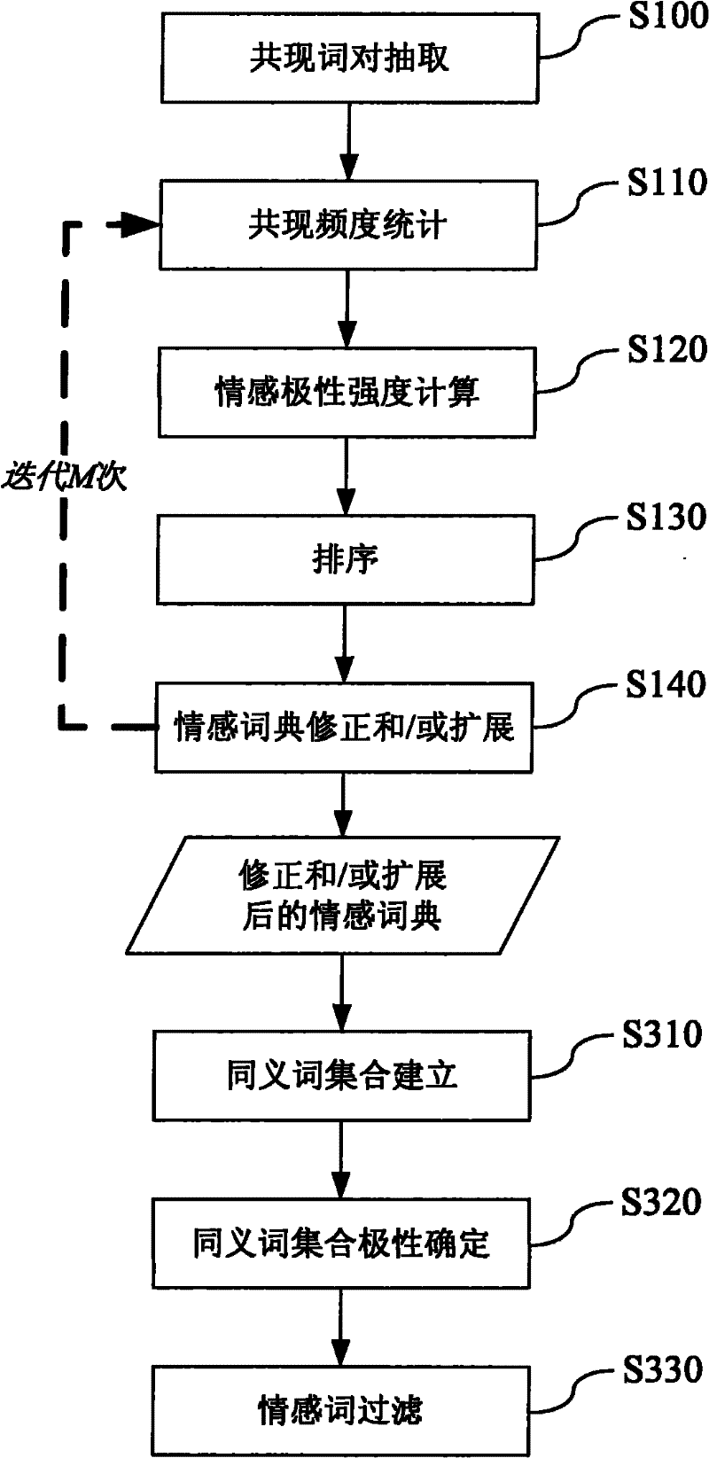 Method and device for correcting and/or expanding sentiment dictionary