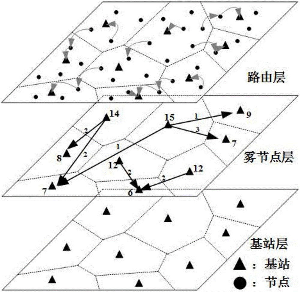 Sensor cloud data transmission algorithm based on fog computing