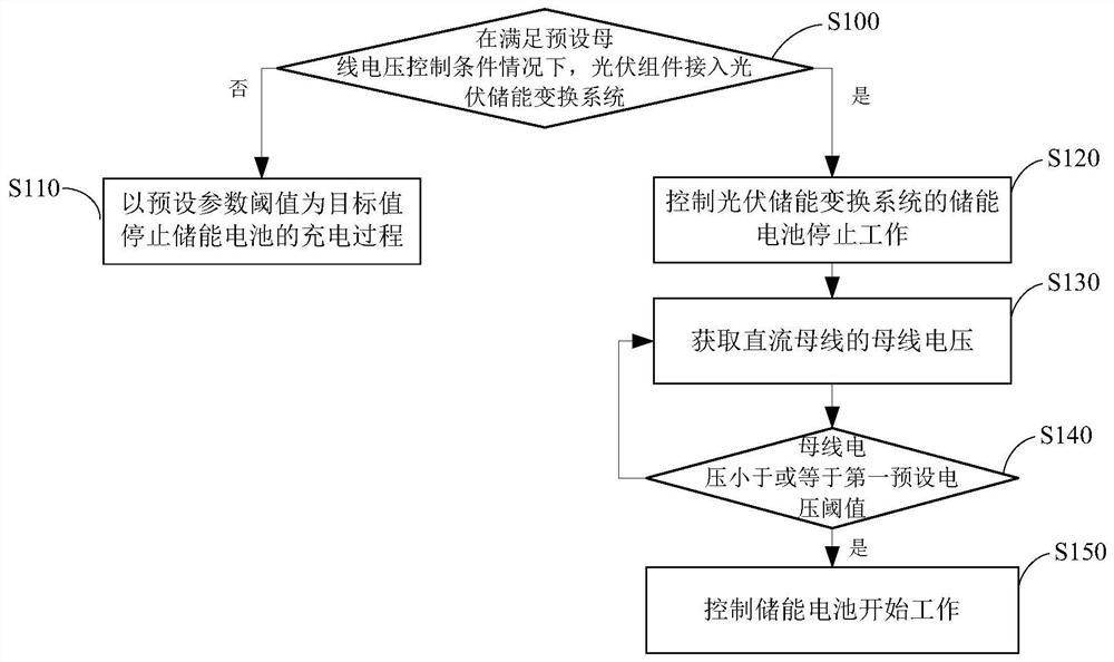 Bus voltage control method, controller and photovoltaic energy storage conversion system