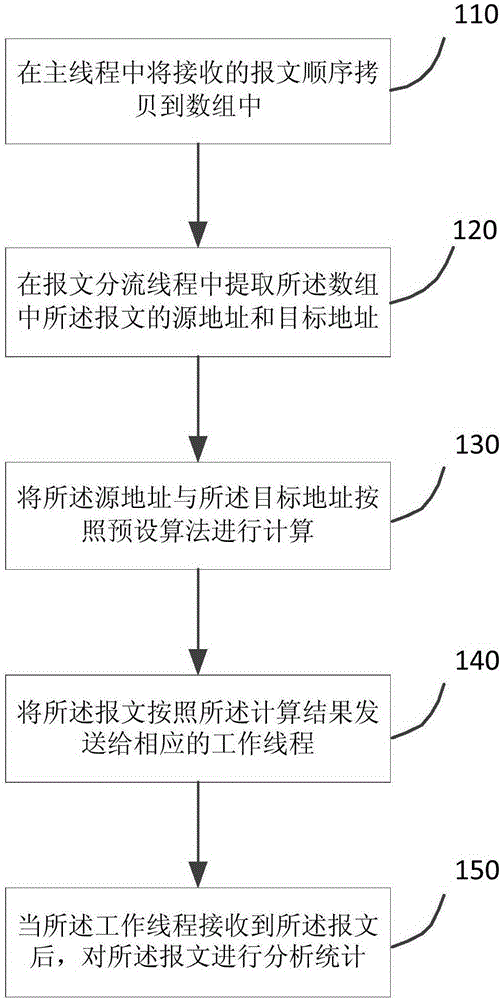 Message processing method and device