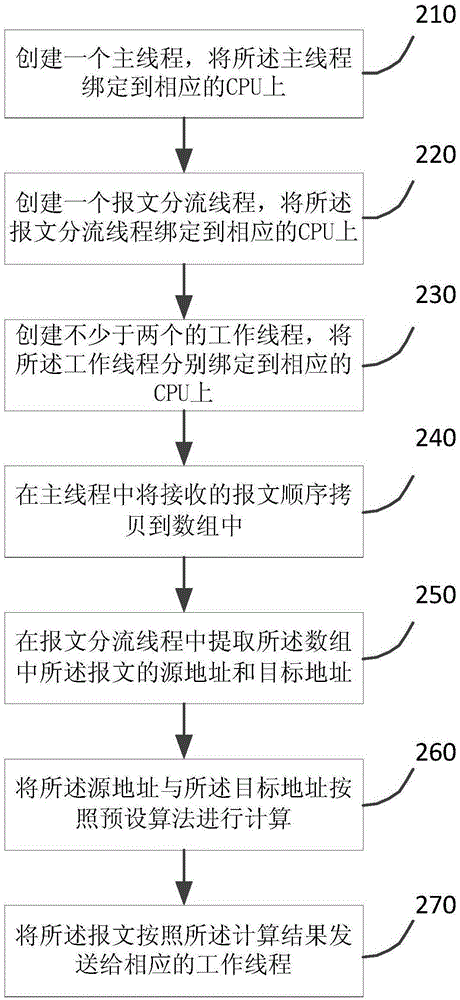 Message processing method and device