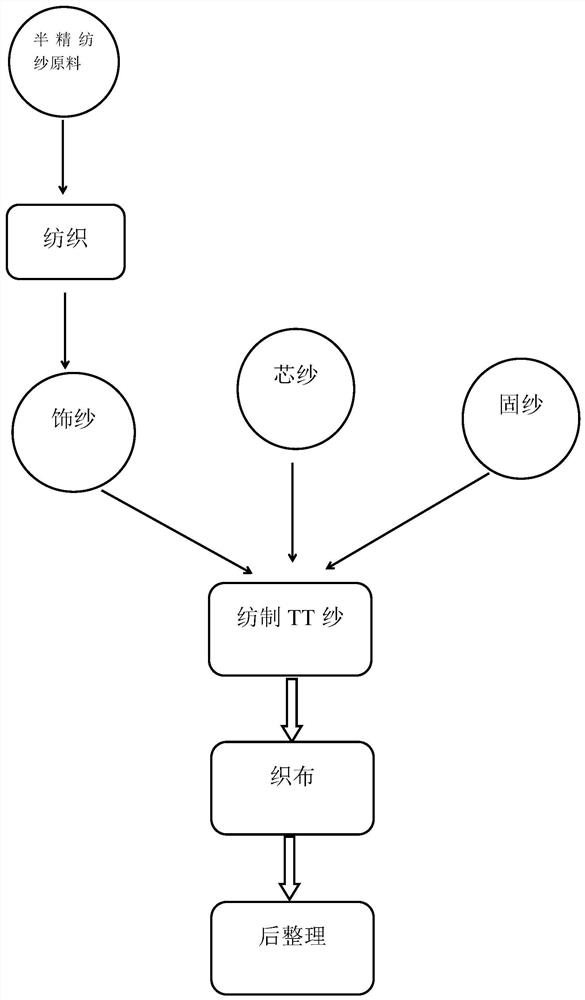 Production and application of a kind of tt yarn based on semi-worsted yarn as decorative yarn