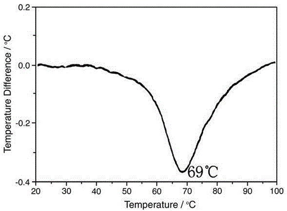 Preparation method of doping modified vanadium dioxide powder with lower phase transition temperature