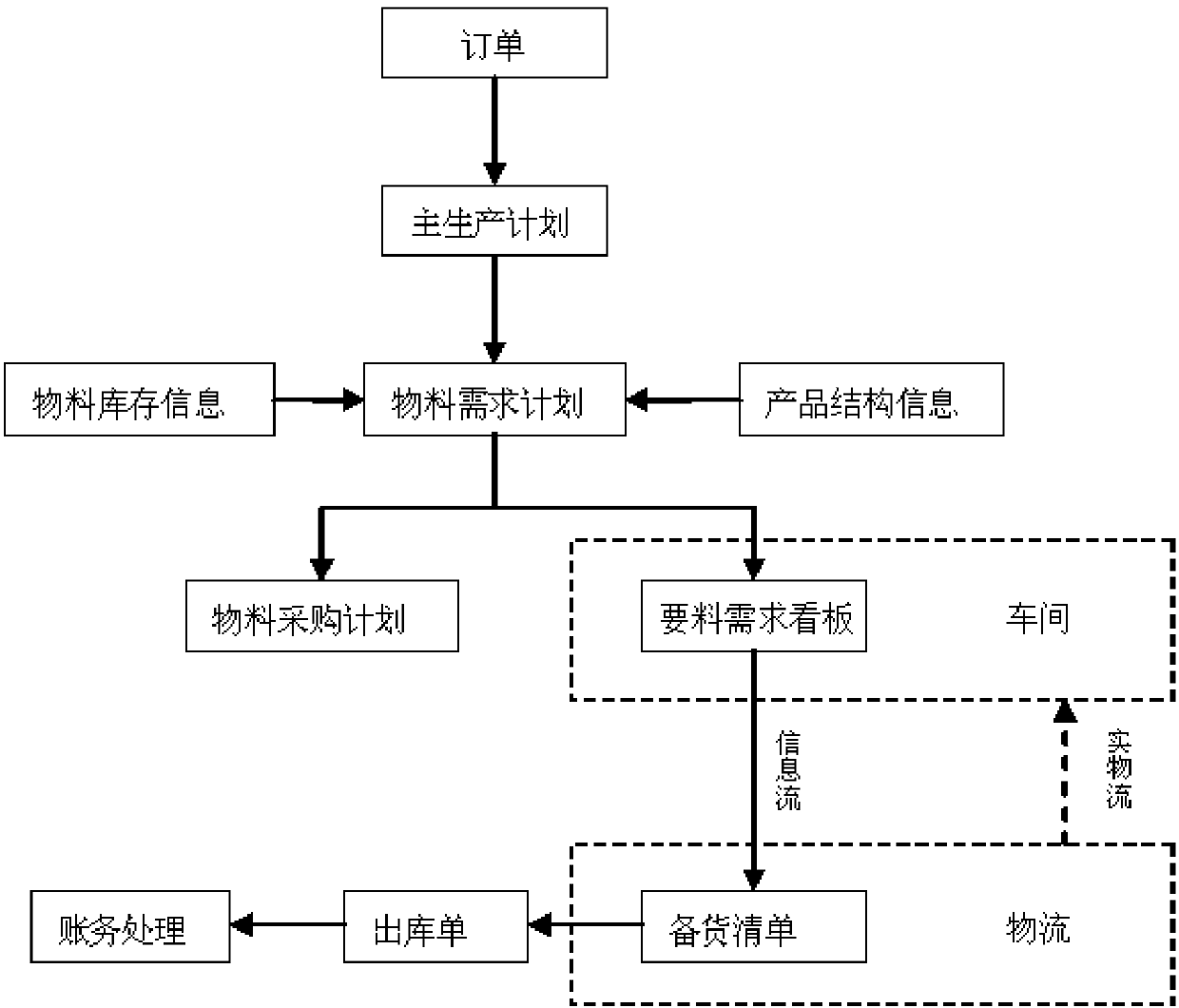 A Kanban-based Lean Logistics System