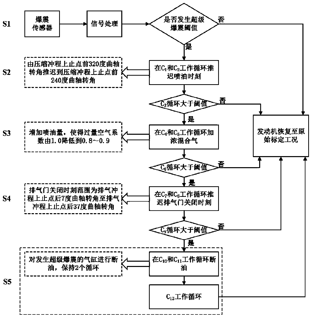 A Super Knock Suppression Method Based on Multi-parameter Regulation